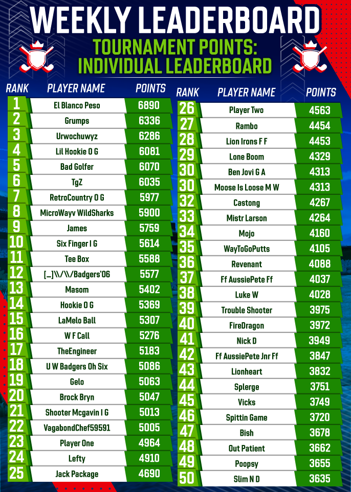 May 2025 Individual Tournament Points